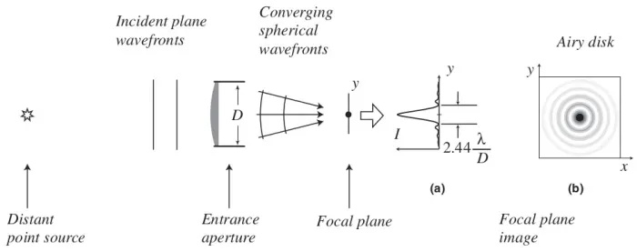 Diagram tracing plane wavefronts through an aperture to a diffraction pattern and Airy disk at the focal plane.