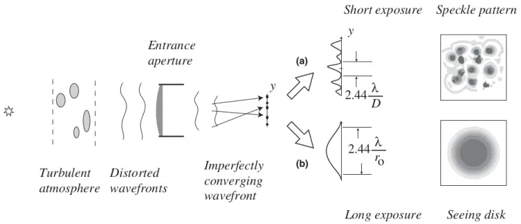 Diagram showing atmospheric turbulence producing a short-exposure speckle pattern and a long-exposure seeing disk.