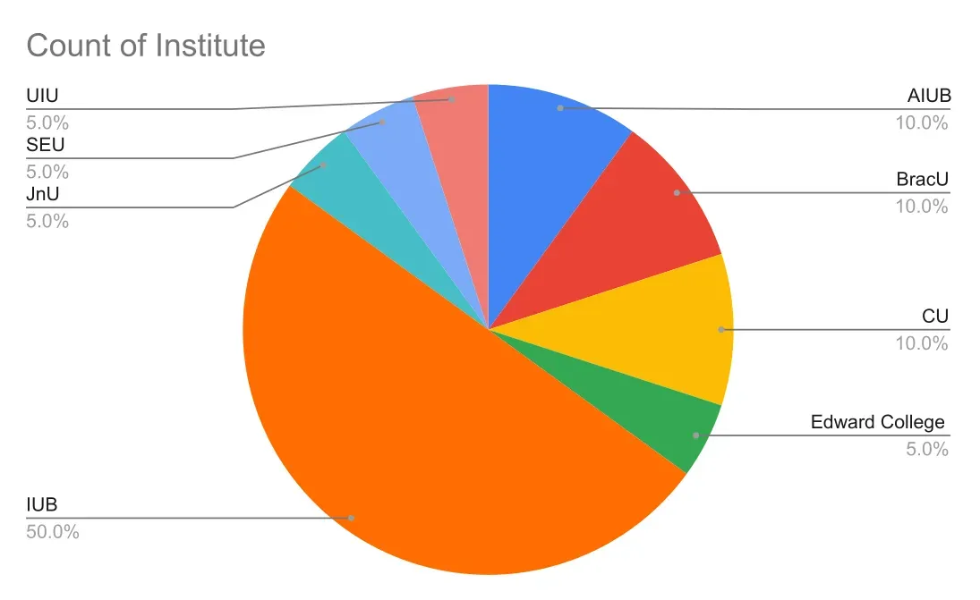 Pie chart of workshop participants by institution, with IUB at 50 percent and seven other institutions represented.