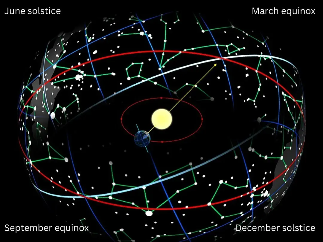 Diagram of Earth orbiting the Sun inside a celestial sphere, with the equinoxes and solstices labelled.