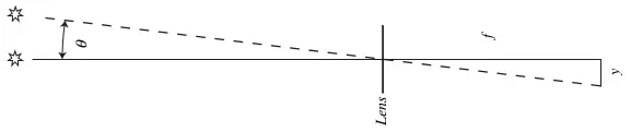Diagram showing how a telescope focal length converts an object's angular separation into a distance on the focal plane.