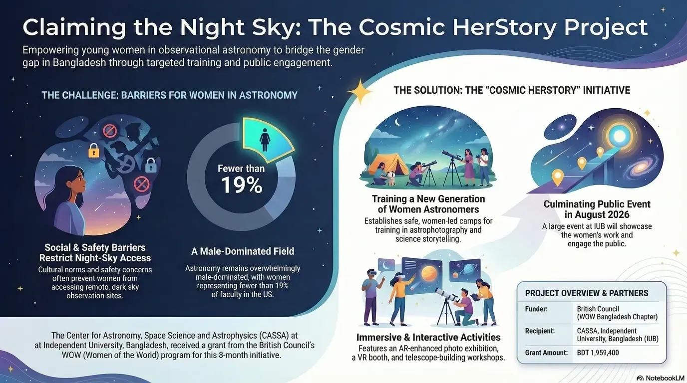 Infographic of the Cosmic HerStory project, empowering young women in observational astronomy in Bangladesh.